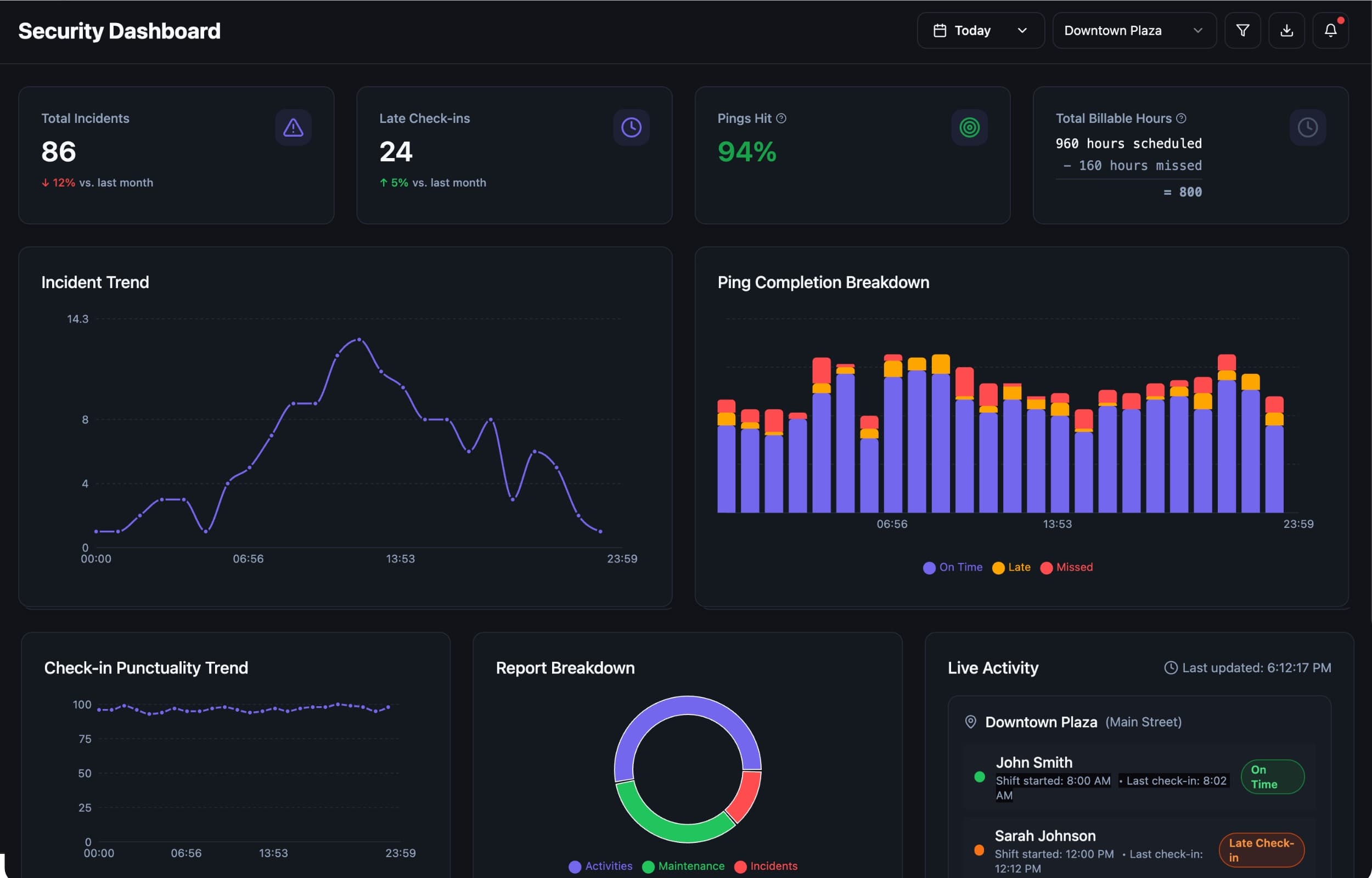 Security management dashboard with real-time analytics